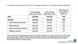 debt by race