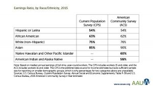 wage by race